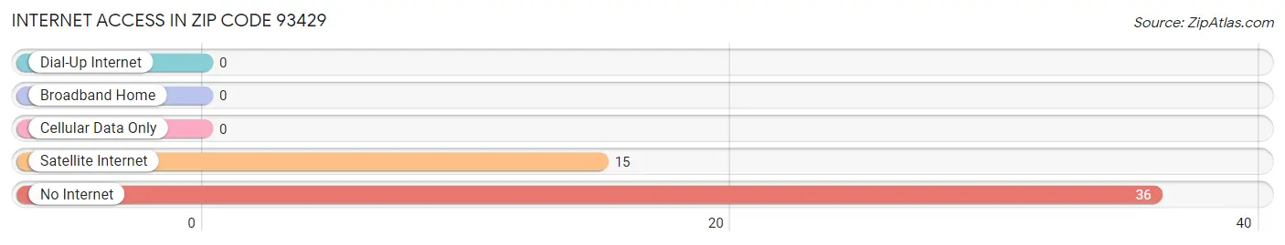 Internet Access in Zip Code 93429