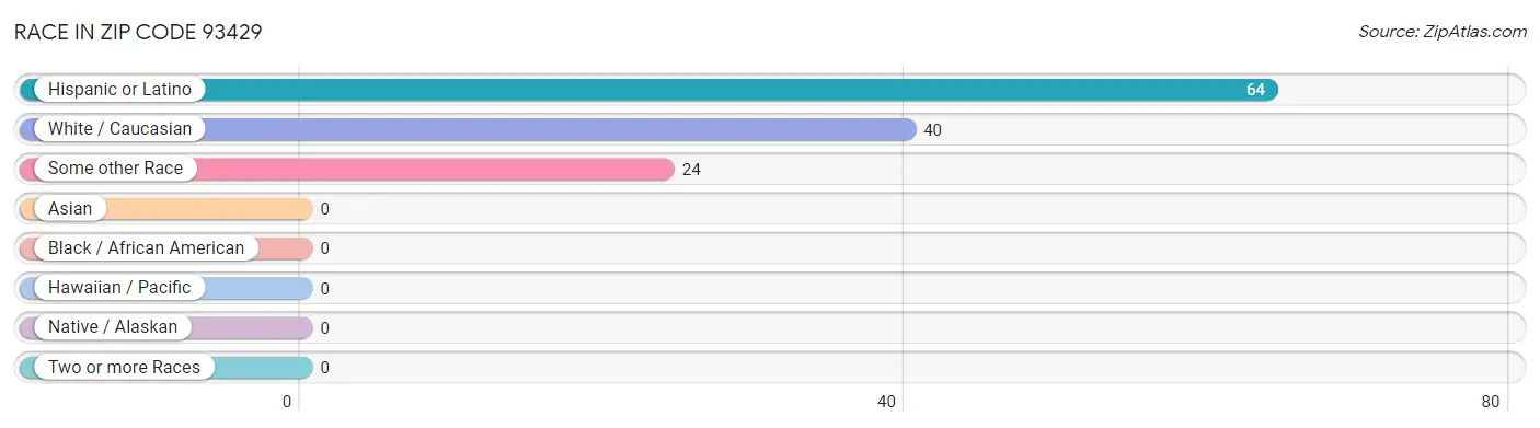 Race in Zip Code 93429