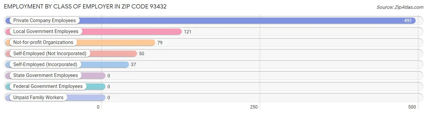 Employment by Class of Employer in Zip Code 93432