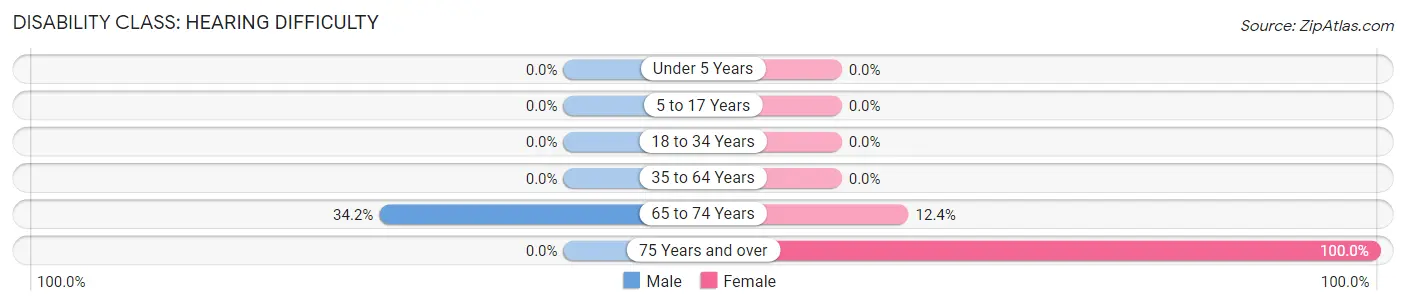 Disability in Zip Code 93432: <span>Hearing Difficulty</span>