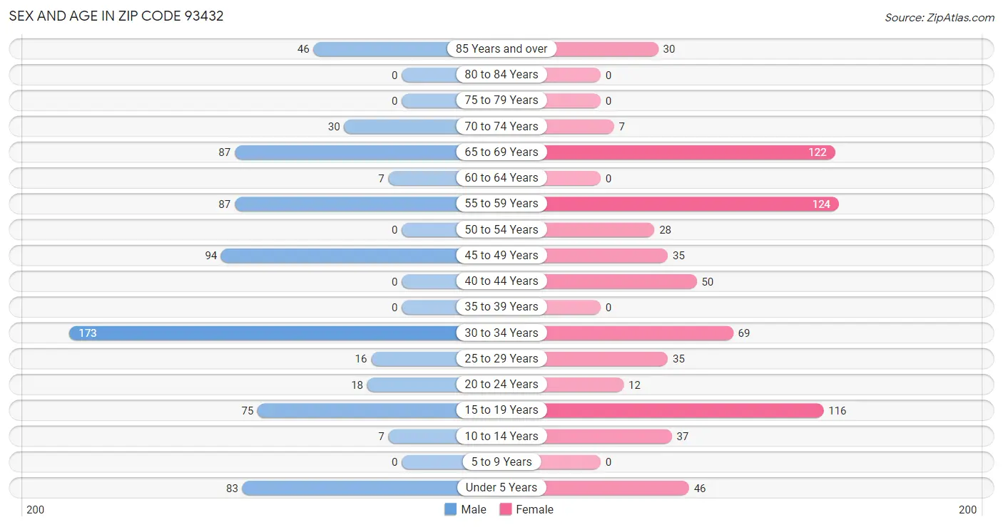 Sex and Age in Zip Code 93432