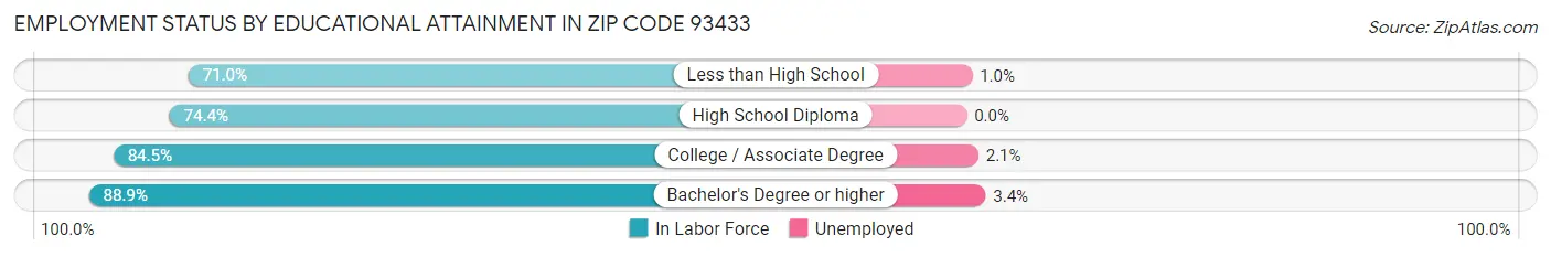 Employment Status by Educational Attainment in Zip Code 93433