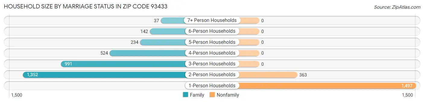 Household Size by Marriage Status in Zip Code 93433