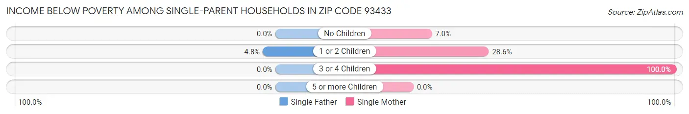 Income Below Poverty Among Single-Parent Households in Zip Code 93433