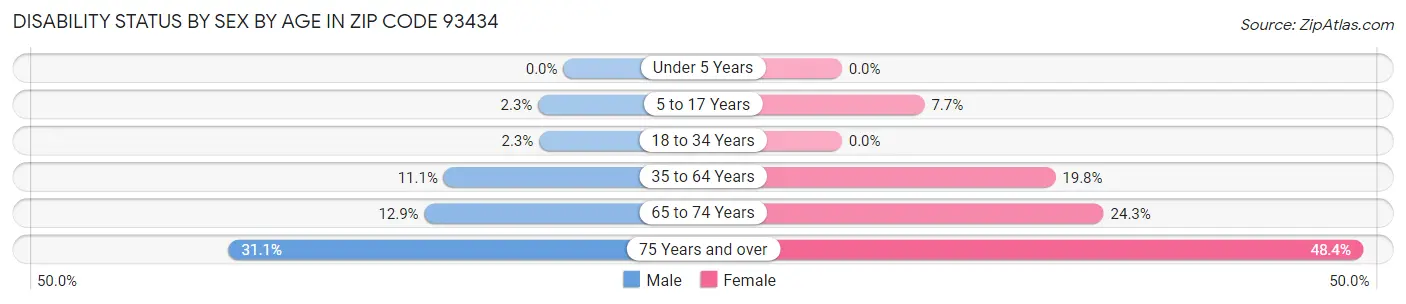 Disability Status by Sex by Age in Zip Code 93434