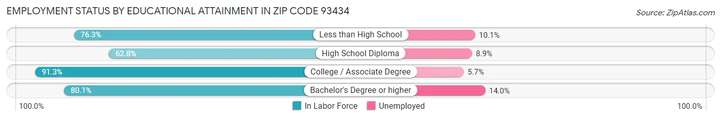 Employment Status by Educational Attainment in Zip Code 93434