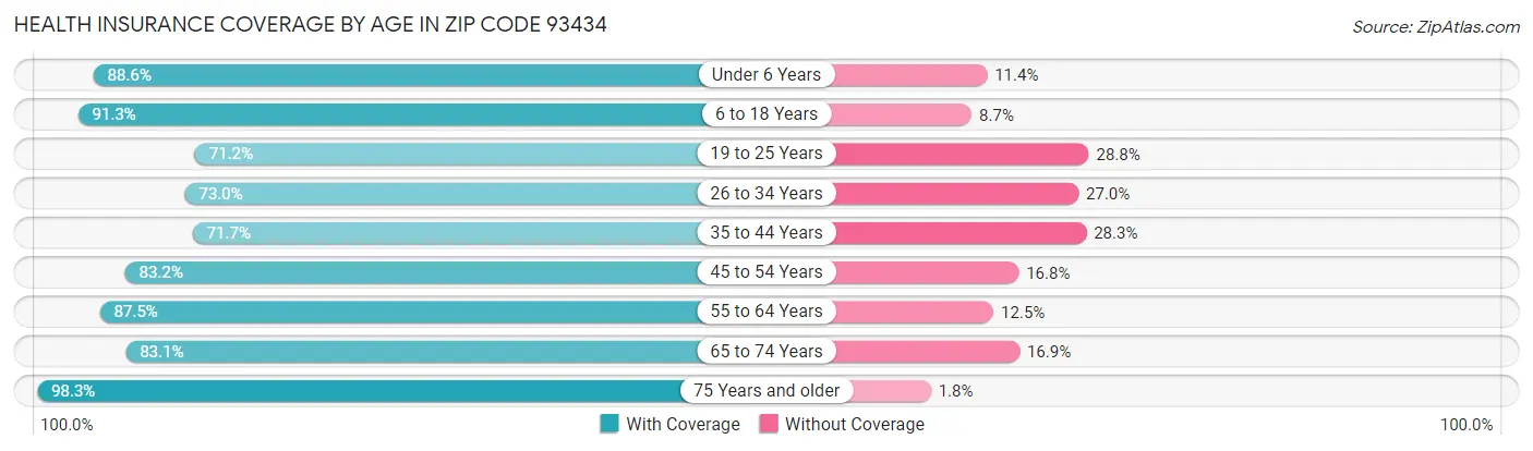 Health Insurance Coverage by Age in Zip Code 93434