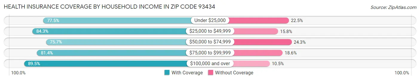 Health Insurance Coverage by Household Income in Zip Code 93434