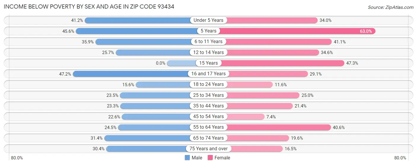 Income Below Poverty by Sex and Age in Zip Code 93434