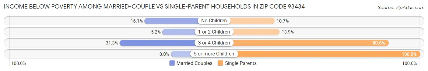 Income Below Poverty Among Married-Couple vs Single-Parent Households in Zip Code 93434