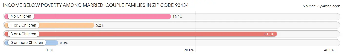 Income Below Poverty Among Married-Couple Families in Zip Code 93434