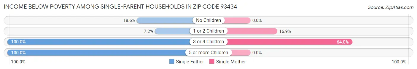 Income Below Poverty Among Single-Parent Households in Zip Code 93434