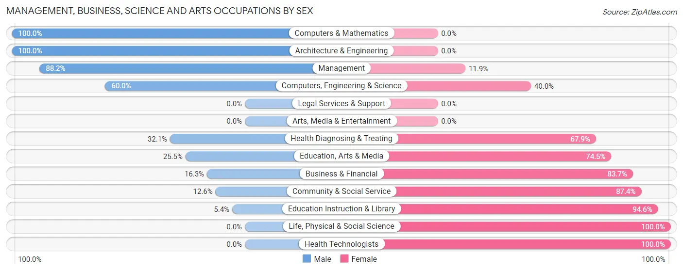 Management, Business, Science and Arts Occupations by Sex in Zip Code 93434