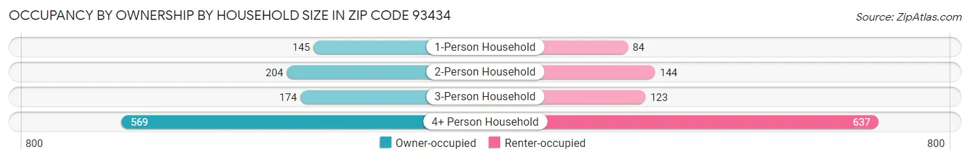 Occupancy by Ownership by Household Size in Zip Code 93434