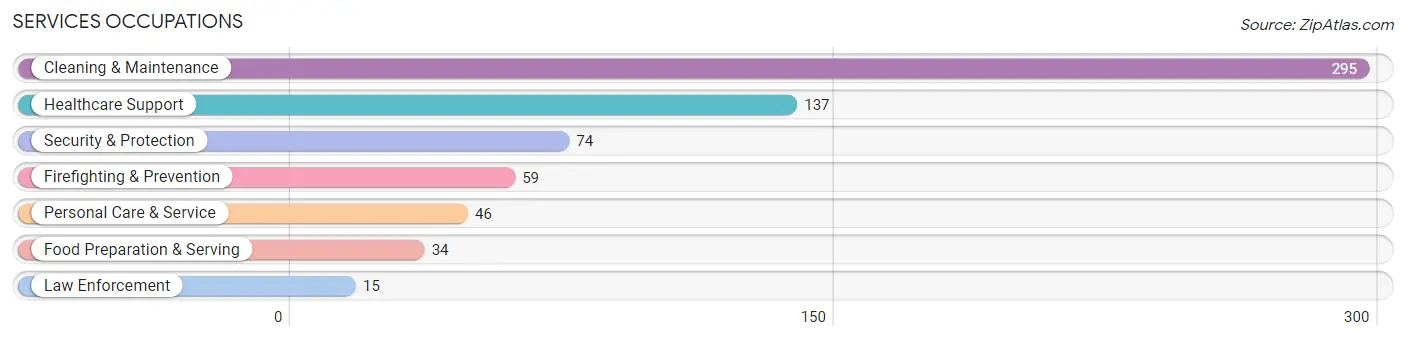 Services Occupations in Zip Code 93434