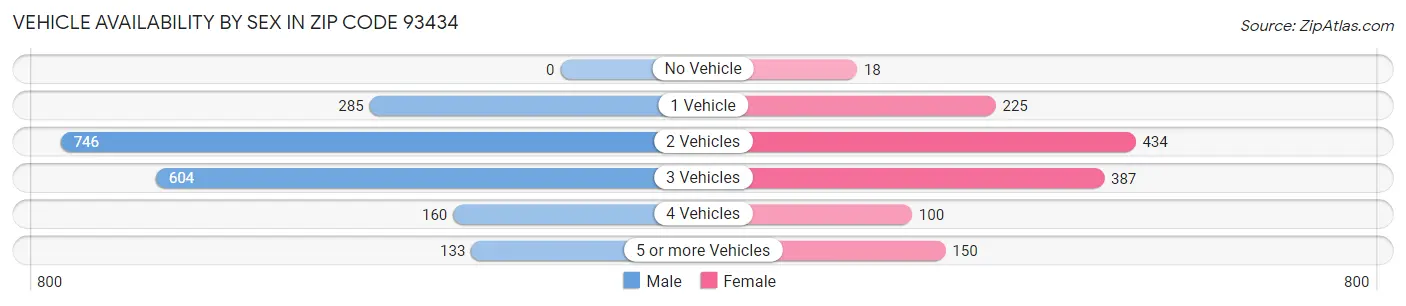 Vehicle Availability by Sex in Zip Code 93434