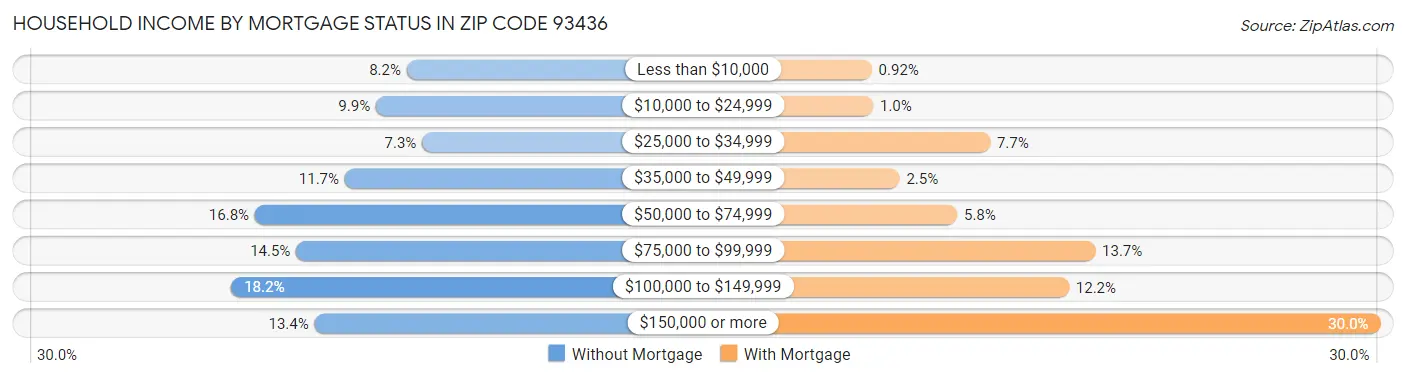 Household Income by Mortgage Status in Zip Code 93436