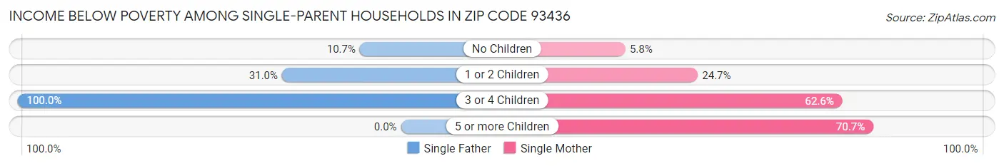 Income Below Poverty Among Single-Parent Households in Zip Code 93436