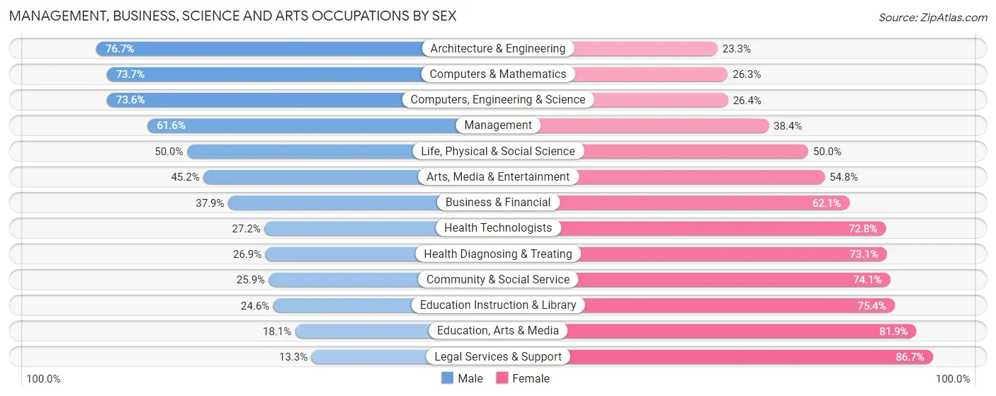 Management, Business, Science and Arts Occupations by Sex in Zip Code 93436