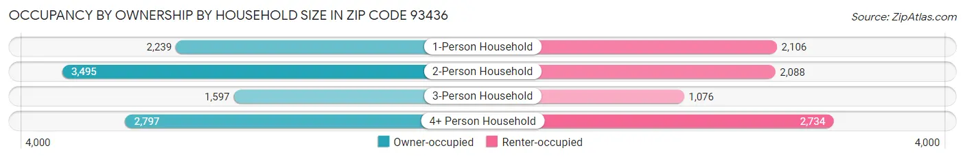 Occupancy by Ownership by Household Size in Zip Code 93436