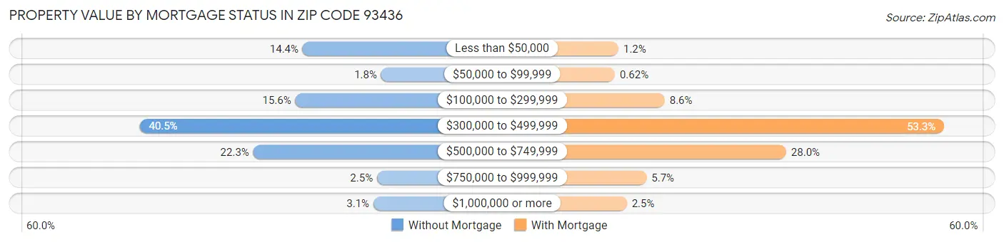 Property Value by Mortgage Status in Zip Code 93436