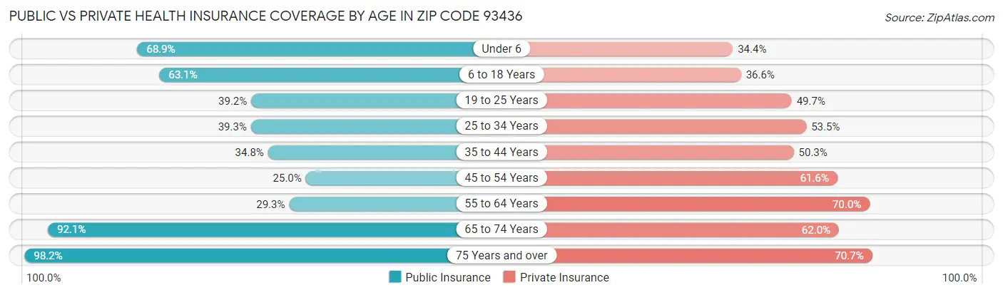 Public vs Private Health Insurance Coverage by Age in Zip Code 93436