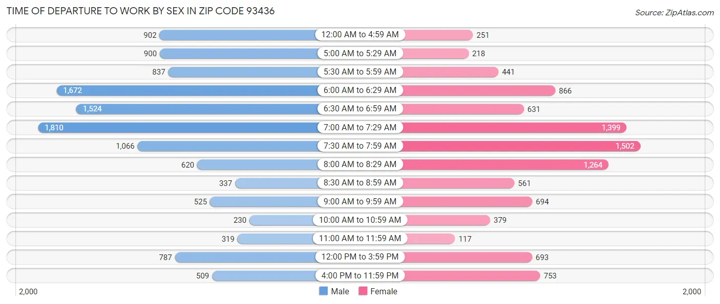 Time of Departure to Work by Sex in Zip Code 93436