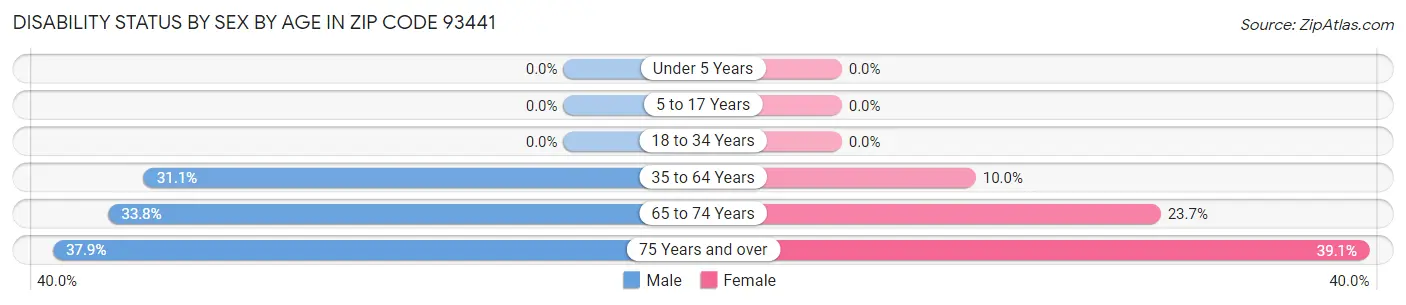 Disability Status by Sex by Age in Zip Code 93441