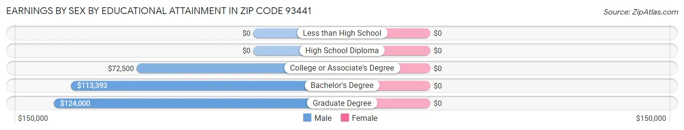 Earnings by Sex by Educational Attainment in Zip Code 93441
