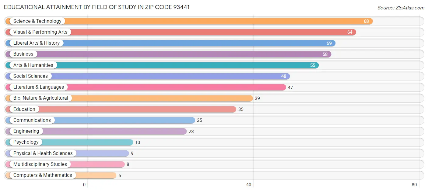 Educational Attainment by Field of Study in Zip Code 93441