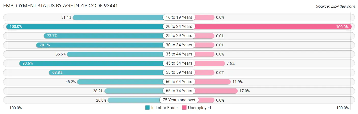 Employment Status by Age in Zip Code 93441