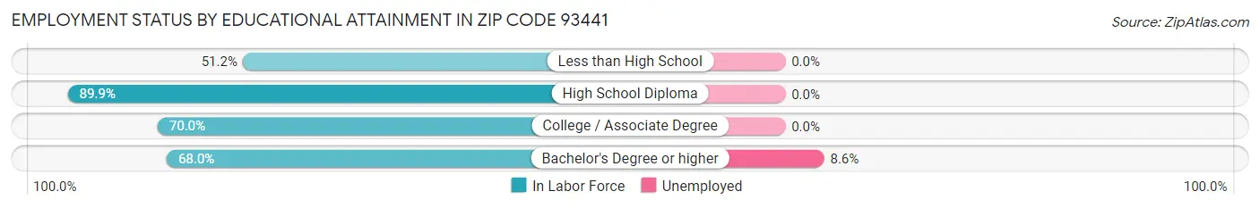 Employment Status by Educational Attainment in Zip Code 93441