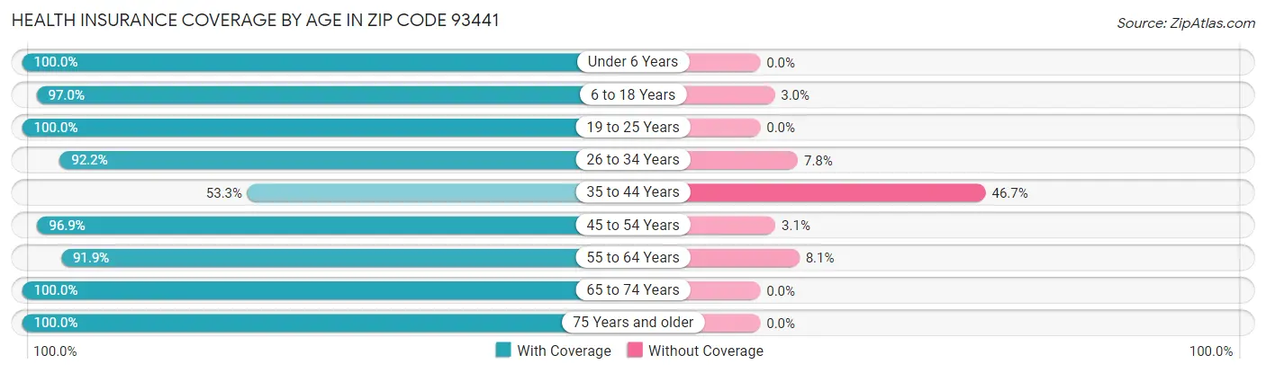 Health Insurance Coverage by Age in Zip Code 93441