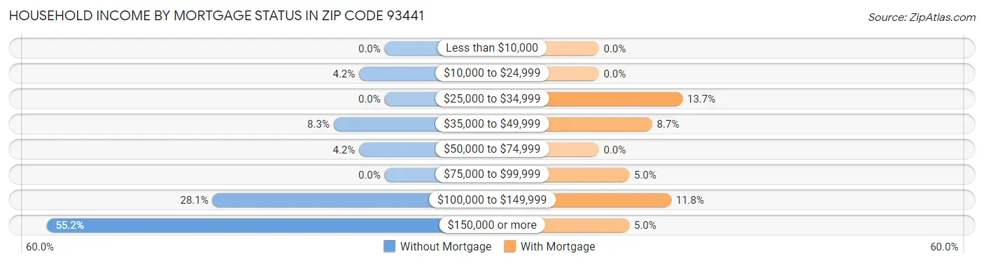 Household Income by Mortgage Status in Zip Code 93441
