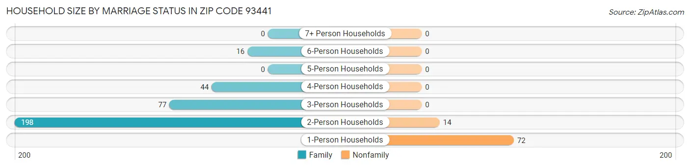 Household Size by Marriage Status in Zip Code 93441