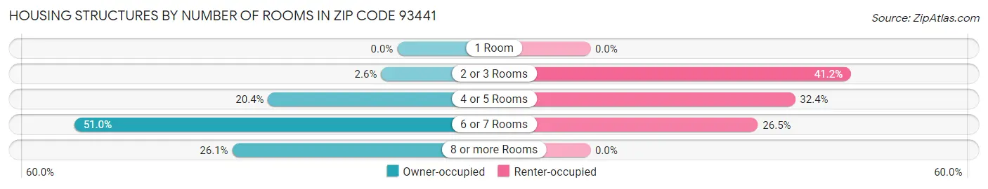 Housing Structures by Number of Rooms in Zip Code 93441
