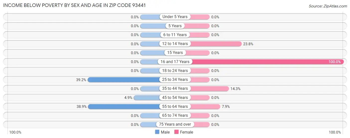 Income Below Poverty by Sex and Age in Zip Code 93441