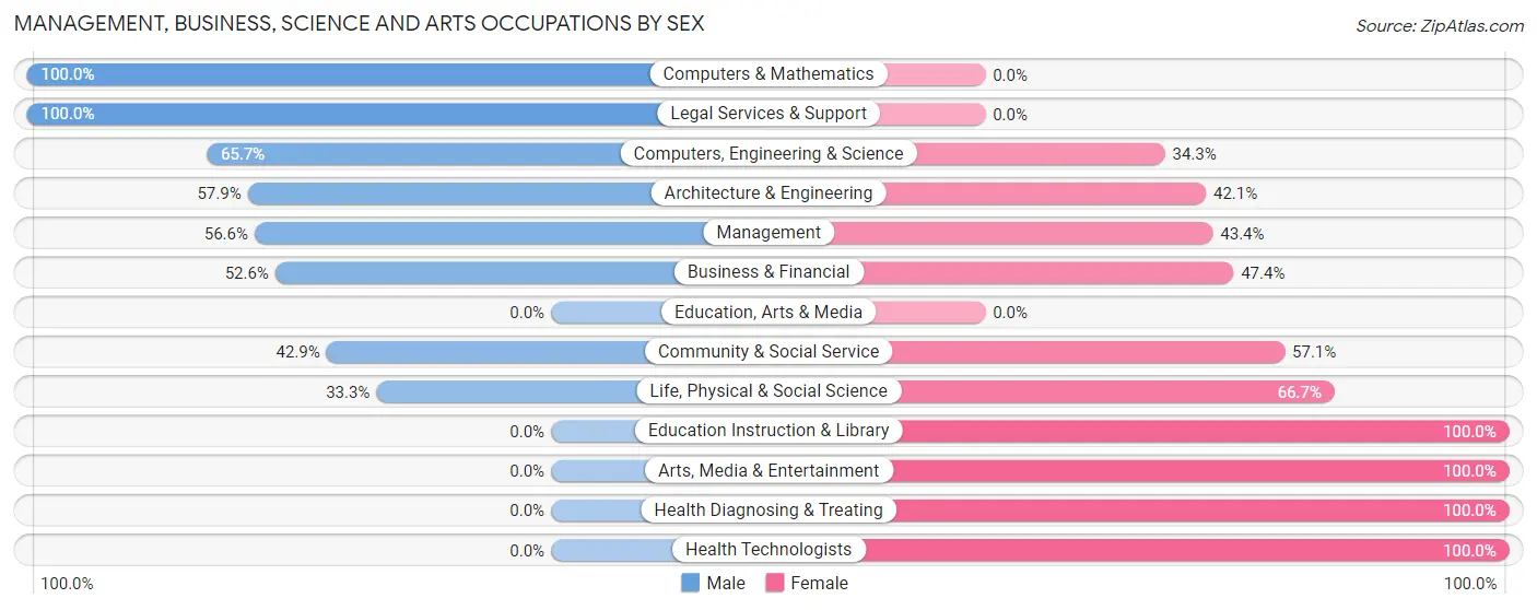 Management, Business, Science and Arts Occupations by Sex in Zip Code 93441