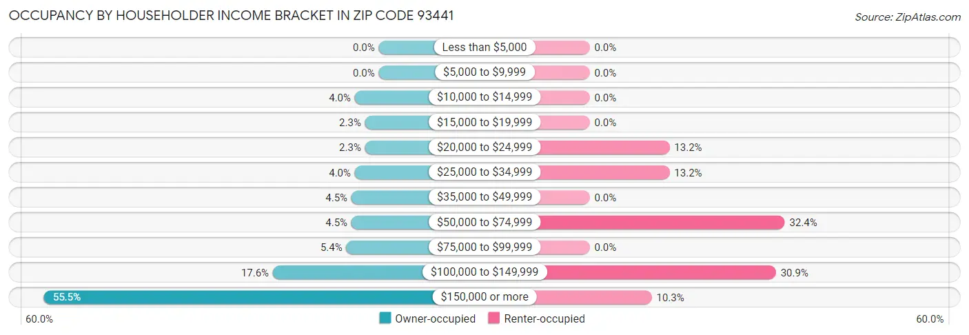 Occupancy by Householder Income Bracket in Zip Code 93441