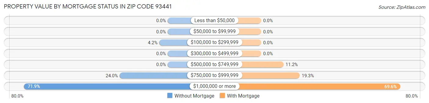Property Value by Mortgage Status in Zip Code 93441