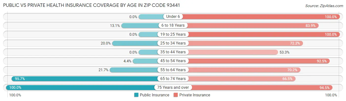 Public vs Private Health Insurance Coverage by Age in Zip Code 93441