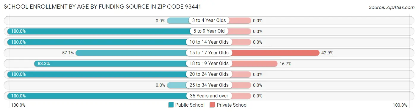 School Enrollment by Age by Funding Source in Zip Code 93441