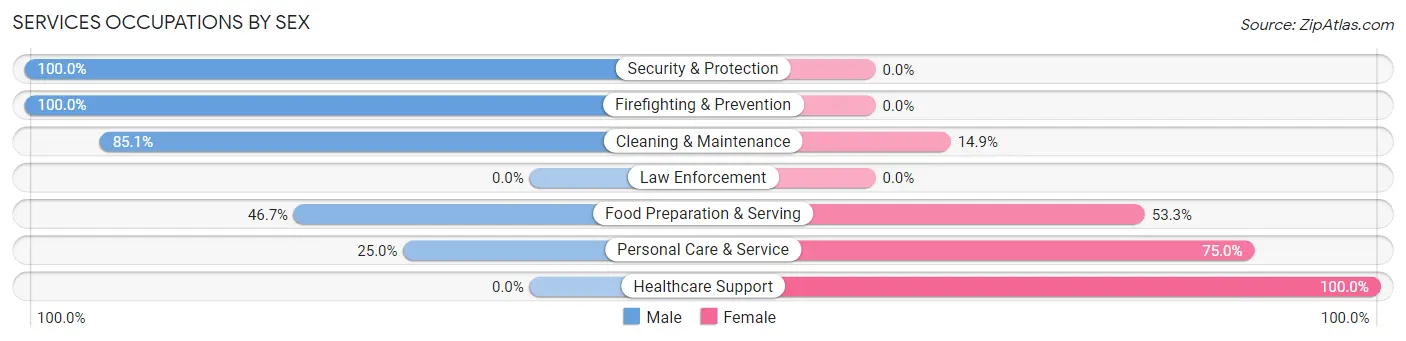 Services Occupations by Sex in Zip Code 93441
