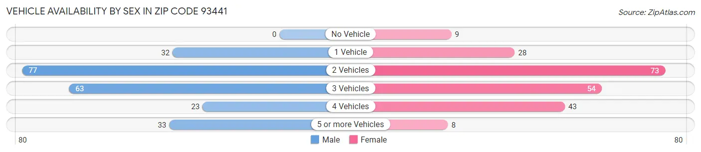 Vehicle Availability by Sex in Zip Code 93441