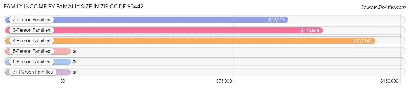 Family Income by Famaliy Size in Zip Code 93442