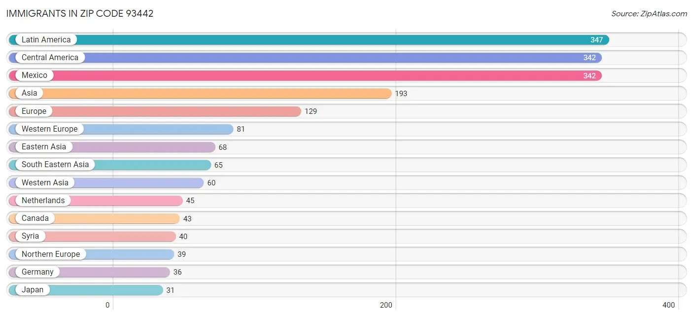 Immigrants in Zip Code 93442