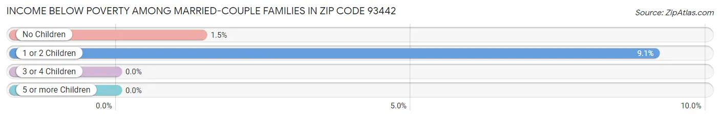 Income Below Poverty Among Married-Couple Families in Zip Code 93442