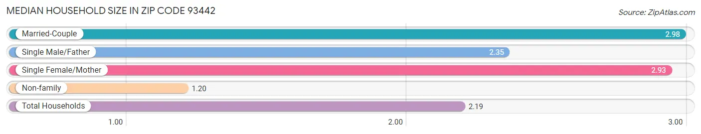 Median Household Size in Zip Code 93442