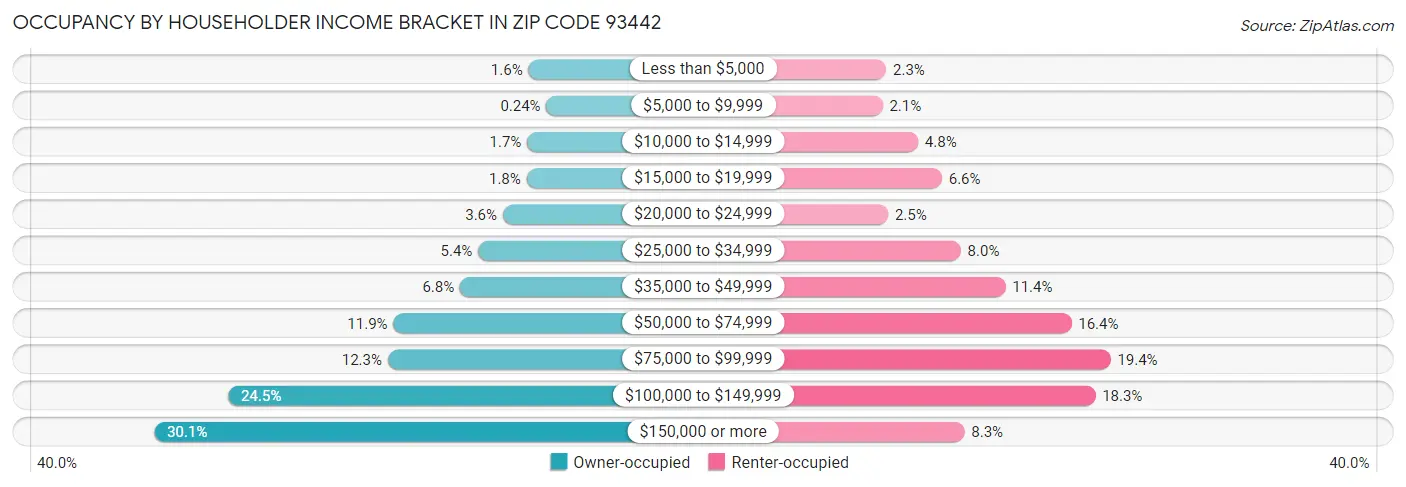 Occupancy by Householder Income Bracket in Zip Code 93442