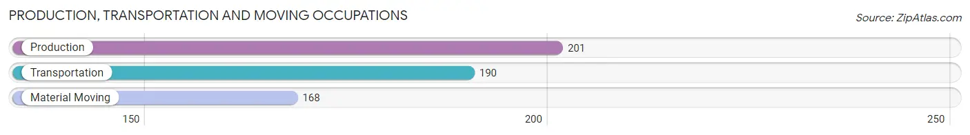 Production, Transportation and Moving Occupations in Zip Code 93442